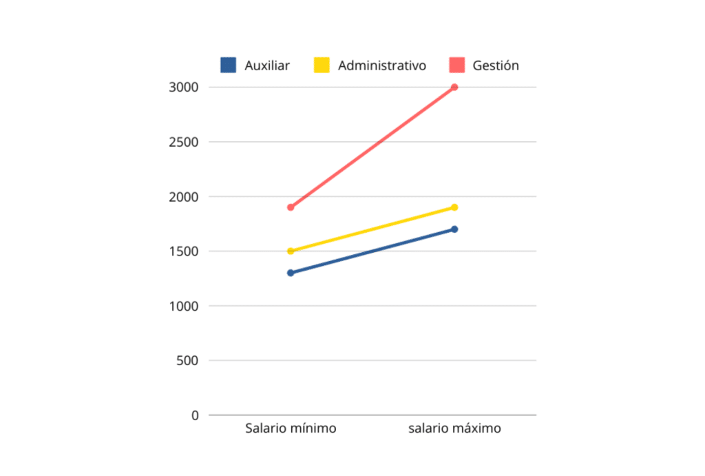 cuanto cobra un auxiliar administrativo