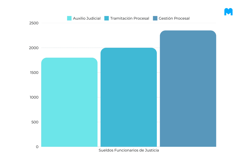 diferencias entre los sueldos de los funcionarios de justicia