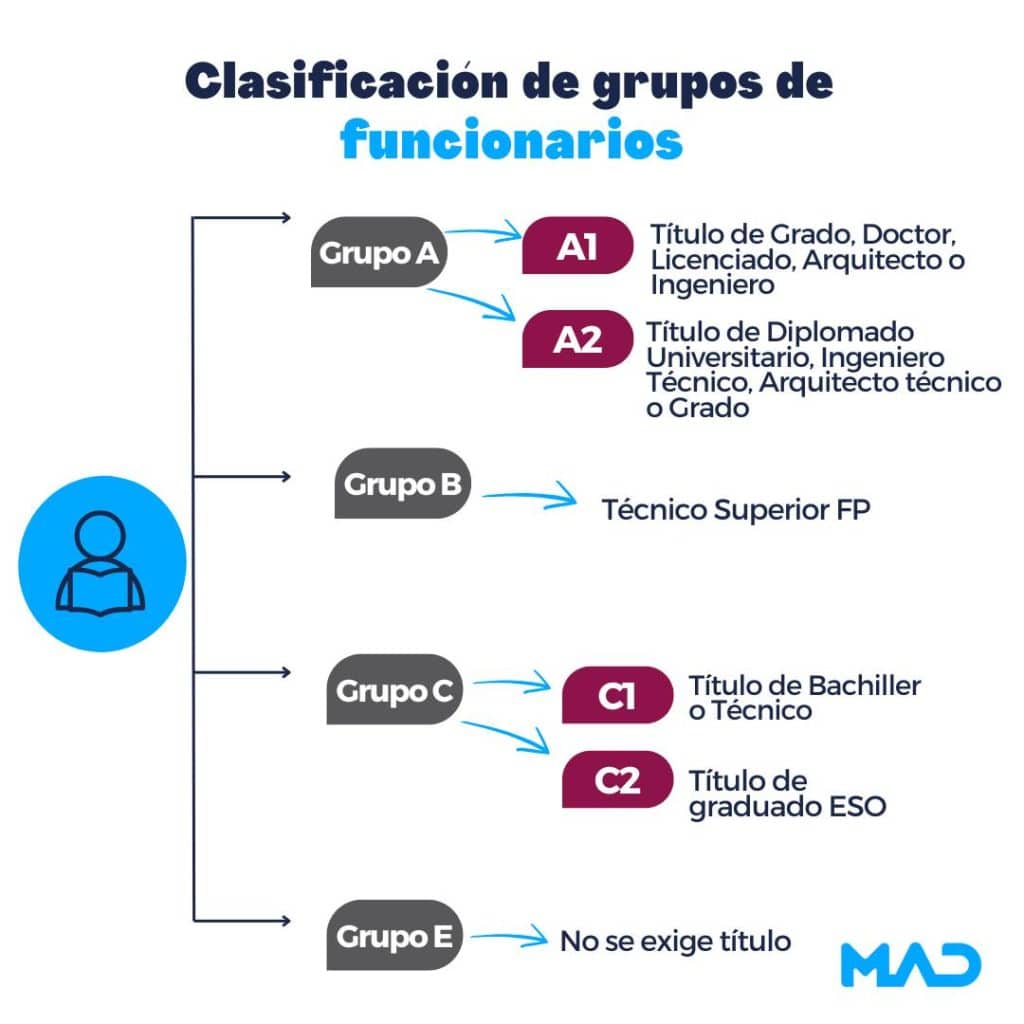 La elección entre los distintos tipos de oposiciones disponibles debe basarse en un análisis personal y estratégico