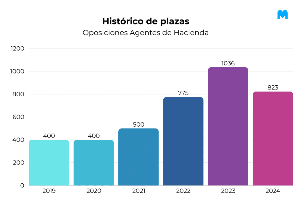 plazas agente de hacienda