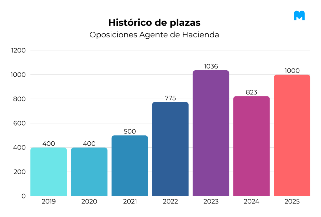 plazas agente de hacienda