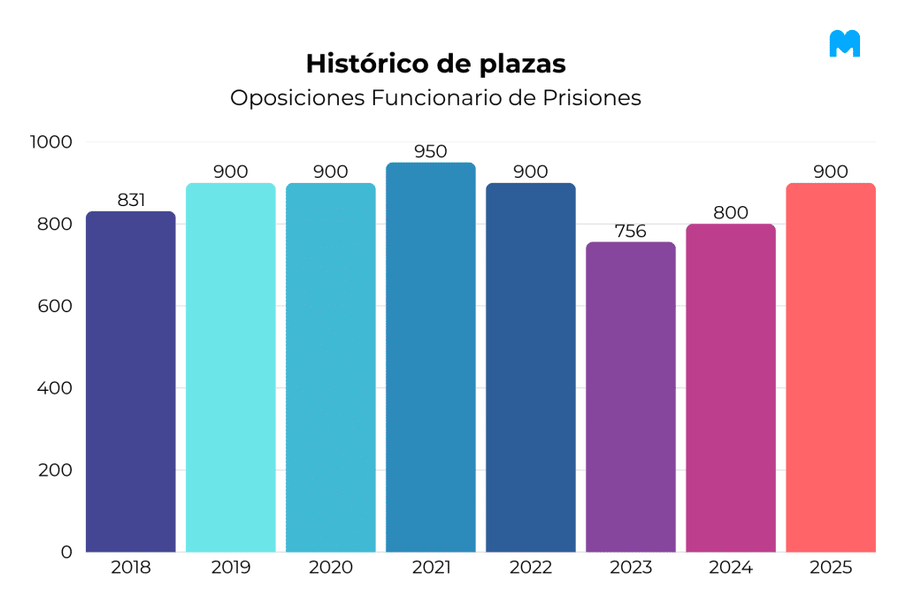 plazas funcionario de prisiones