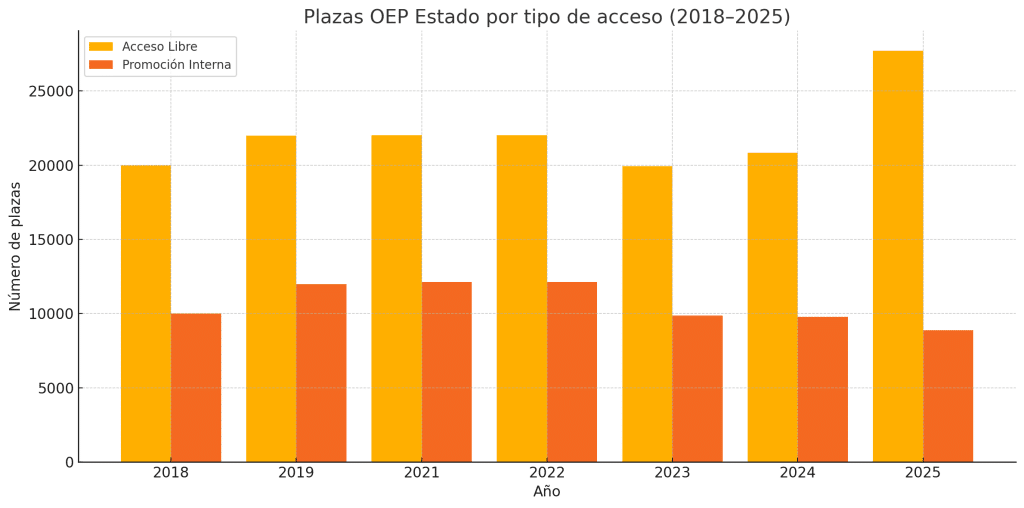 evolucion plazas oferta empleo publico