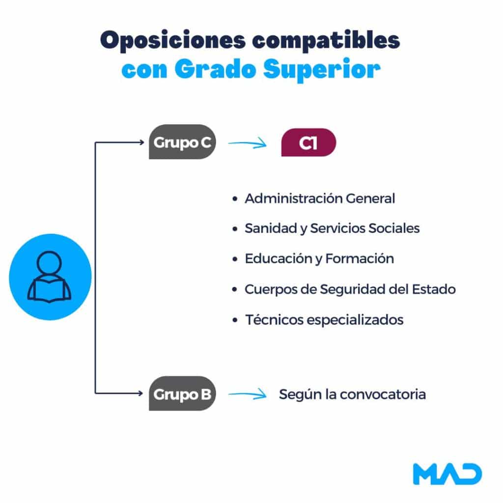 Descubre todas las oposiciones que puedes hacer con un grado superior. Te contamos requisitos, ejemplos y cómo empezar hoy mismo.