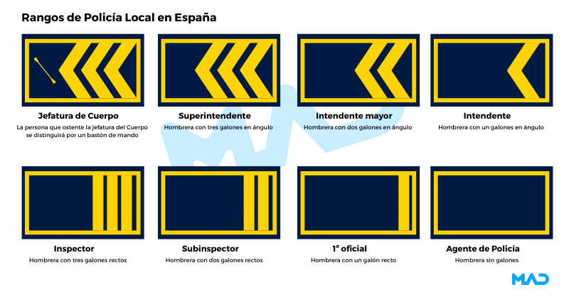 rangos policia local