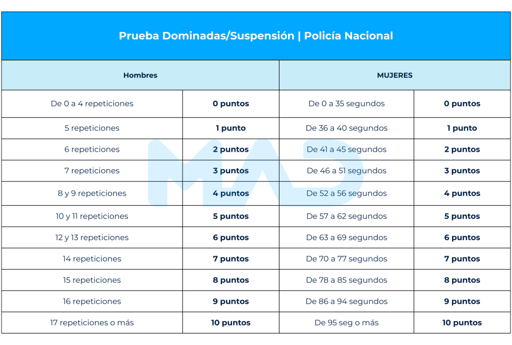 notas de corte dominadas policia nacional