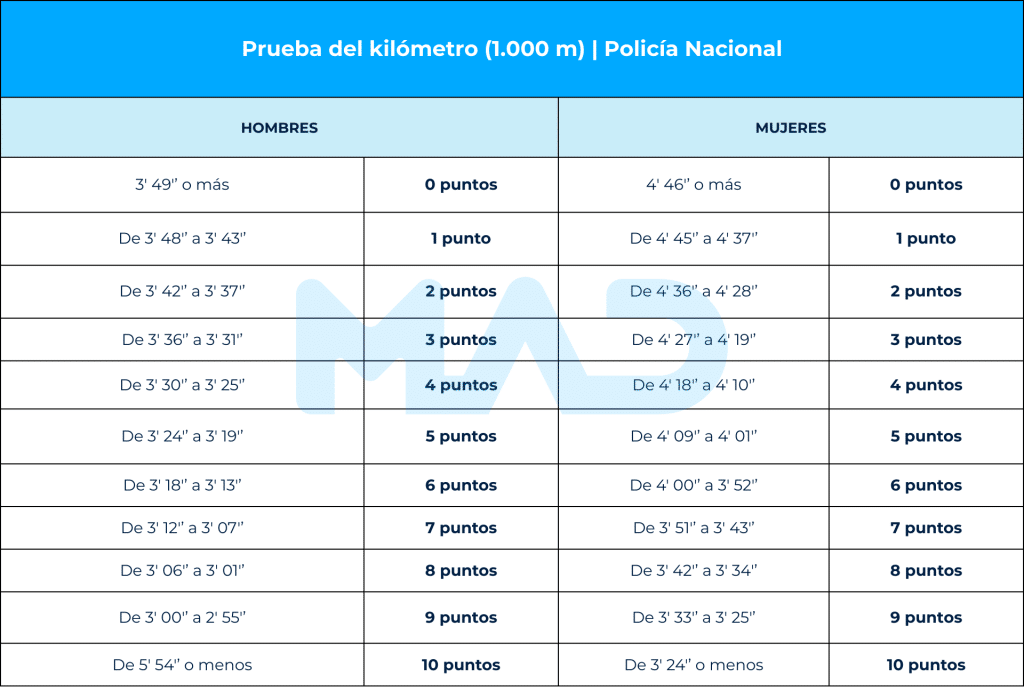 prueba kilometro policia nacional