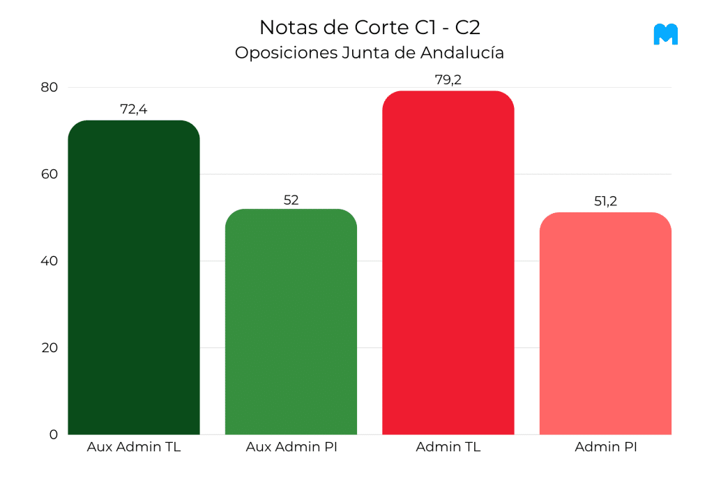 nota de corte junta de andalucía